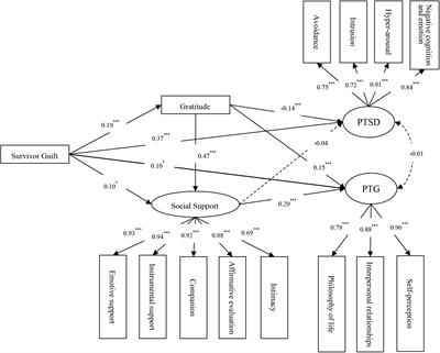 Mediating Roles of Gratitude and Social Support in the Relation Between Survivor Guilt and Posttraumatic Stress Disorder, Posttraumatic Growth Among Adolescents After the Ya’an Earthquake